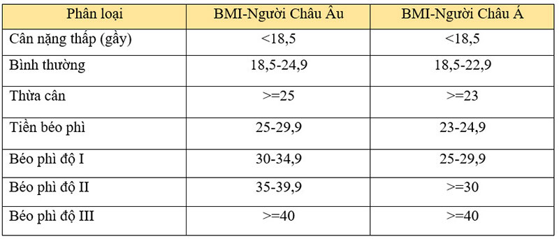 Chỉ số BMI và những lưu ý để có chỉ số BMI lý tưởng