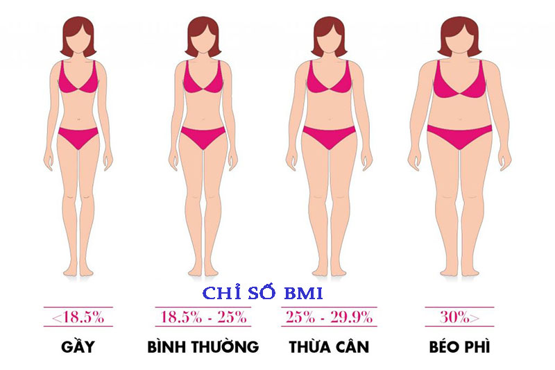 Người bị bệnh béo phì có chỉ số BMI >= 30